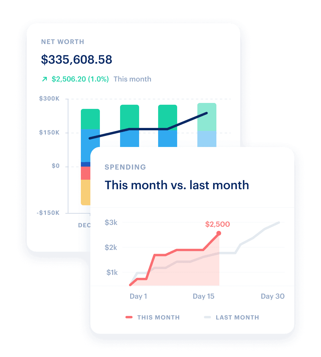 Custom dashboard and reports