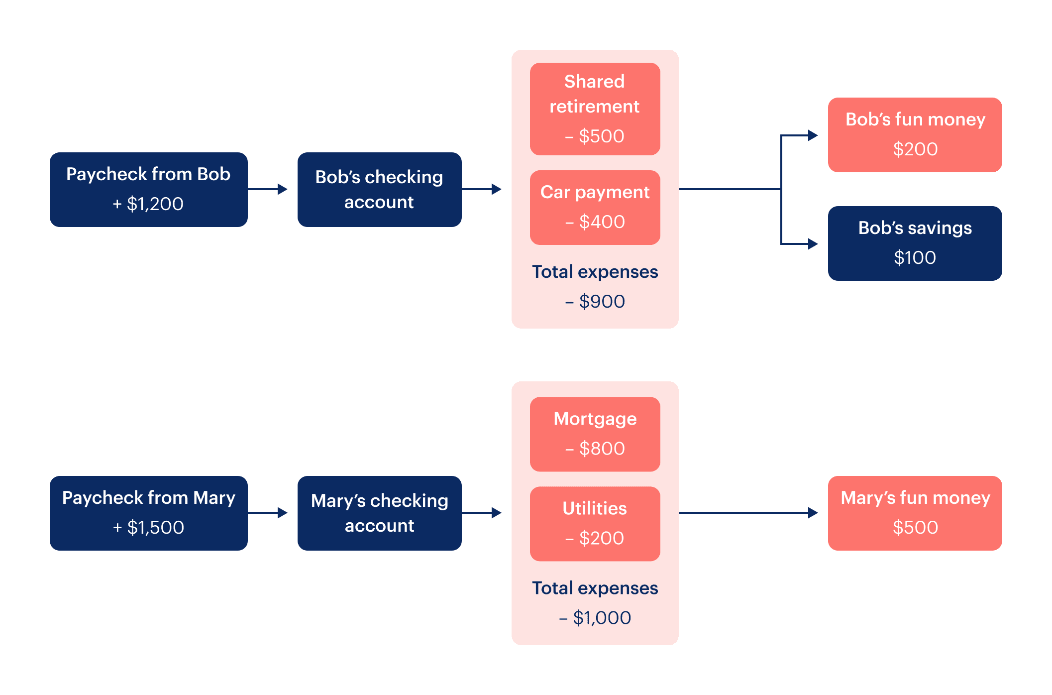 Monarch bank accounts - Divide and Conquer