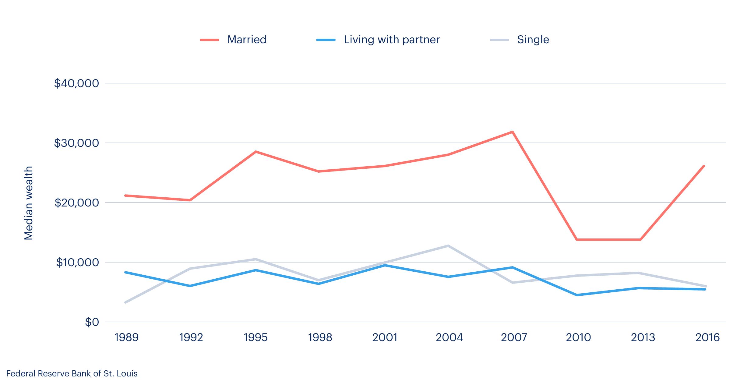 Net-worth by relationship status 