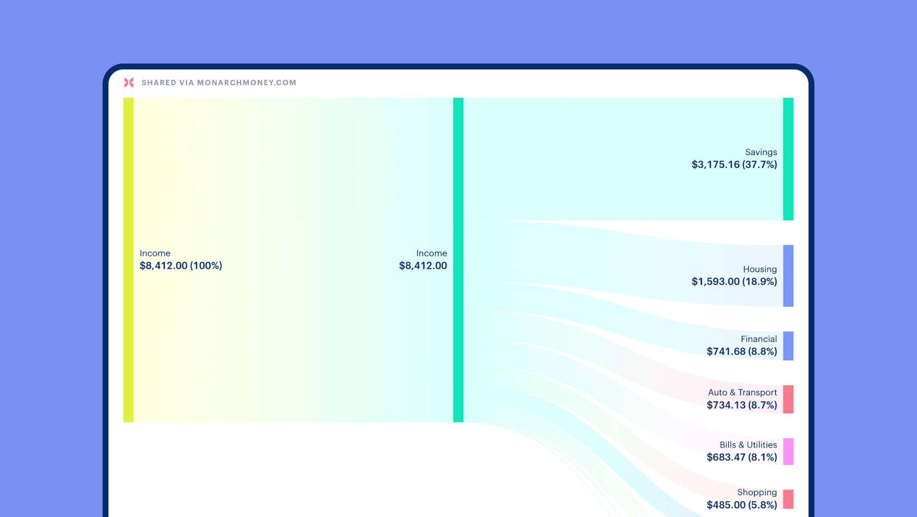 Visualize your cash flow like never before