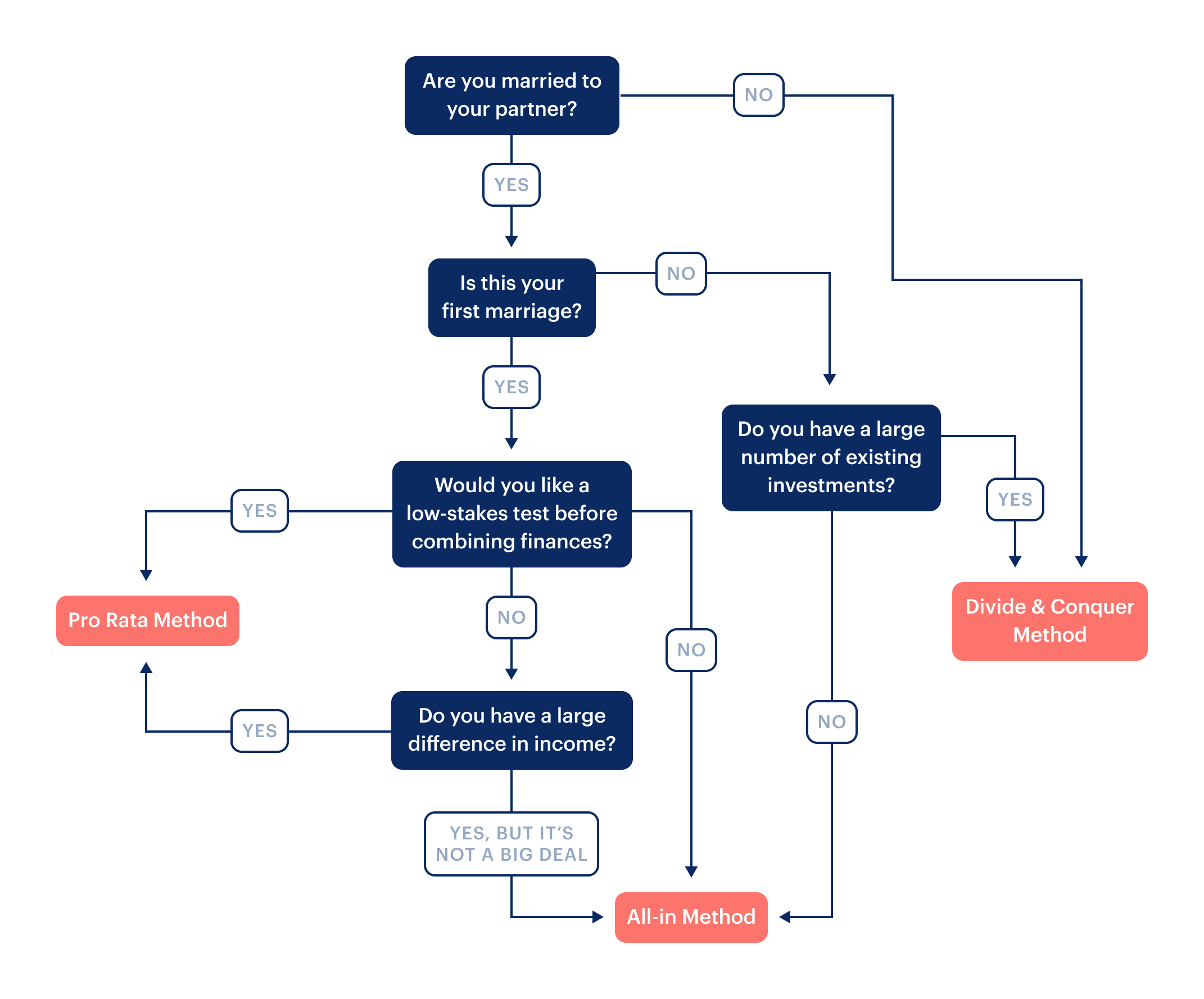 Flowchart: how should I combing bank accounts with my partner?