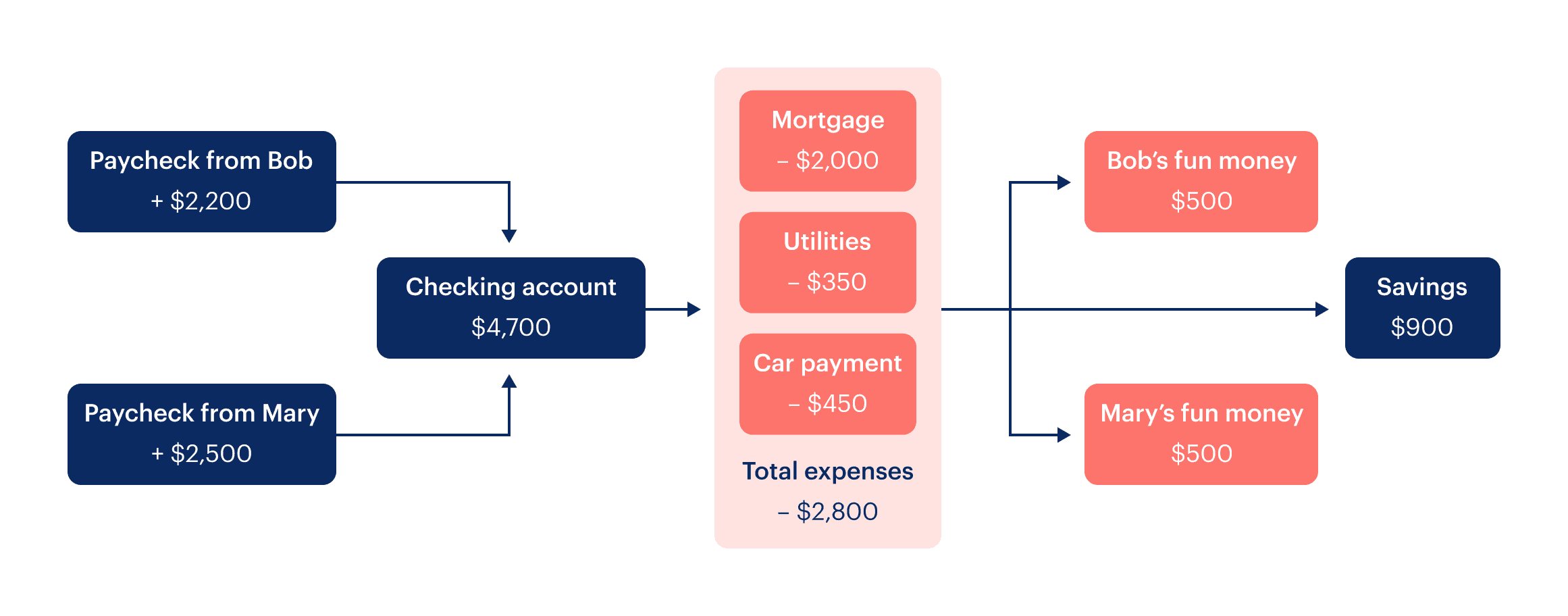 Monarch bank accounts - All in Method