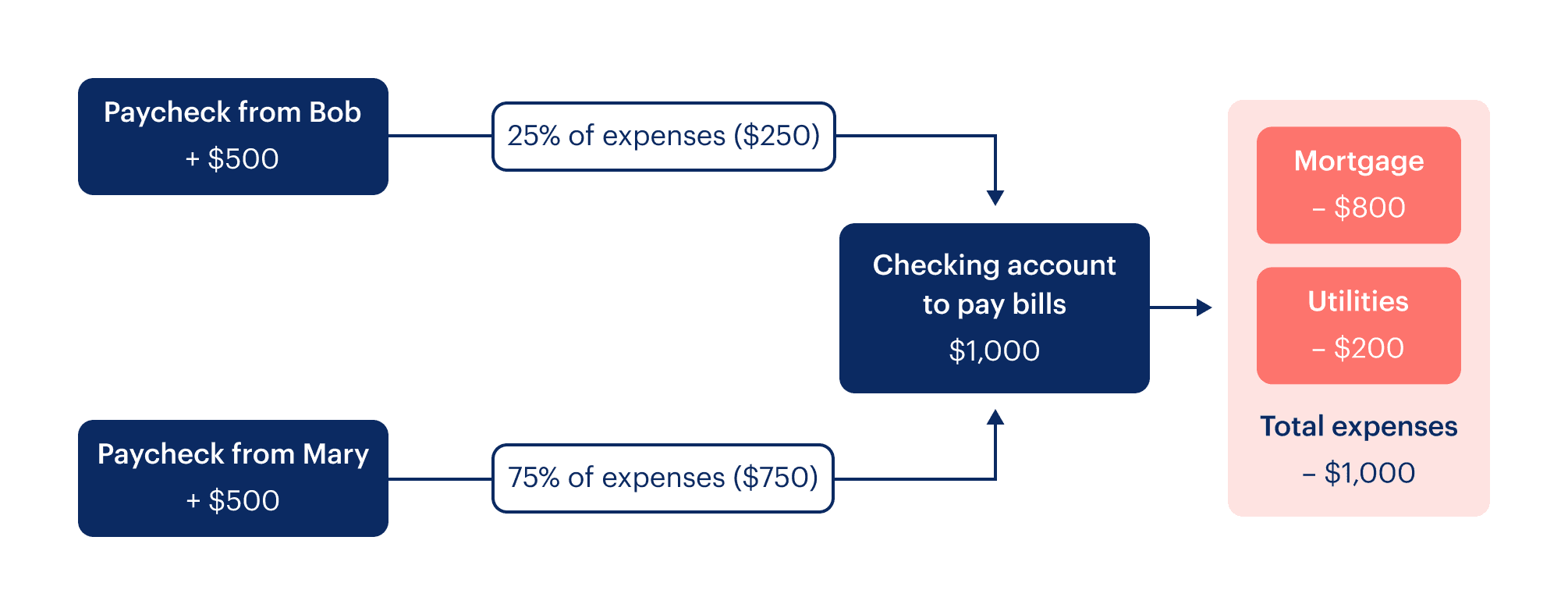 Monarch bank accounts - pro rata method